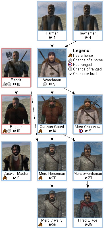 Mount And Blade Upgrade Tree